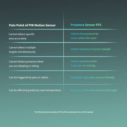 Aqara Presence Sensor FP2, 2.4 GHz Wi-Fi Required, mmWave Radar Wired Motion Sensor, Zone Positioning, Multi-Person & Fall Detection, Supports HomeKit, Alexa, Google Home and Home Assistant