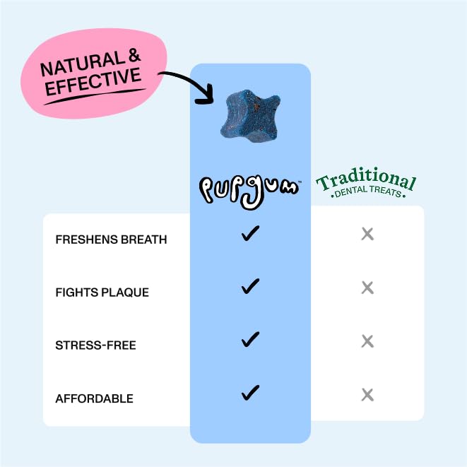 Spot & Tango PupGum Dog Dental Chews for Fresh Breath & Teeth Cleaning – Clinically Proven Plaque & Tartar Control – Human-Grade, Vet-Developed Daily Dental Care Treats for Dogs 5-15lbs – Made in USA