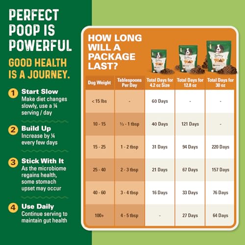 Perfect Poop Digestion & General Health Supplement for Dogs: Fiber, Prebiotics, Probiotics & Enzymes Relieve Digestive Conditions, Optimize Stool, and Improve Health (Cheddar Cheese, 12.8 oz)