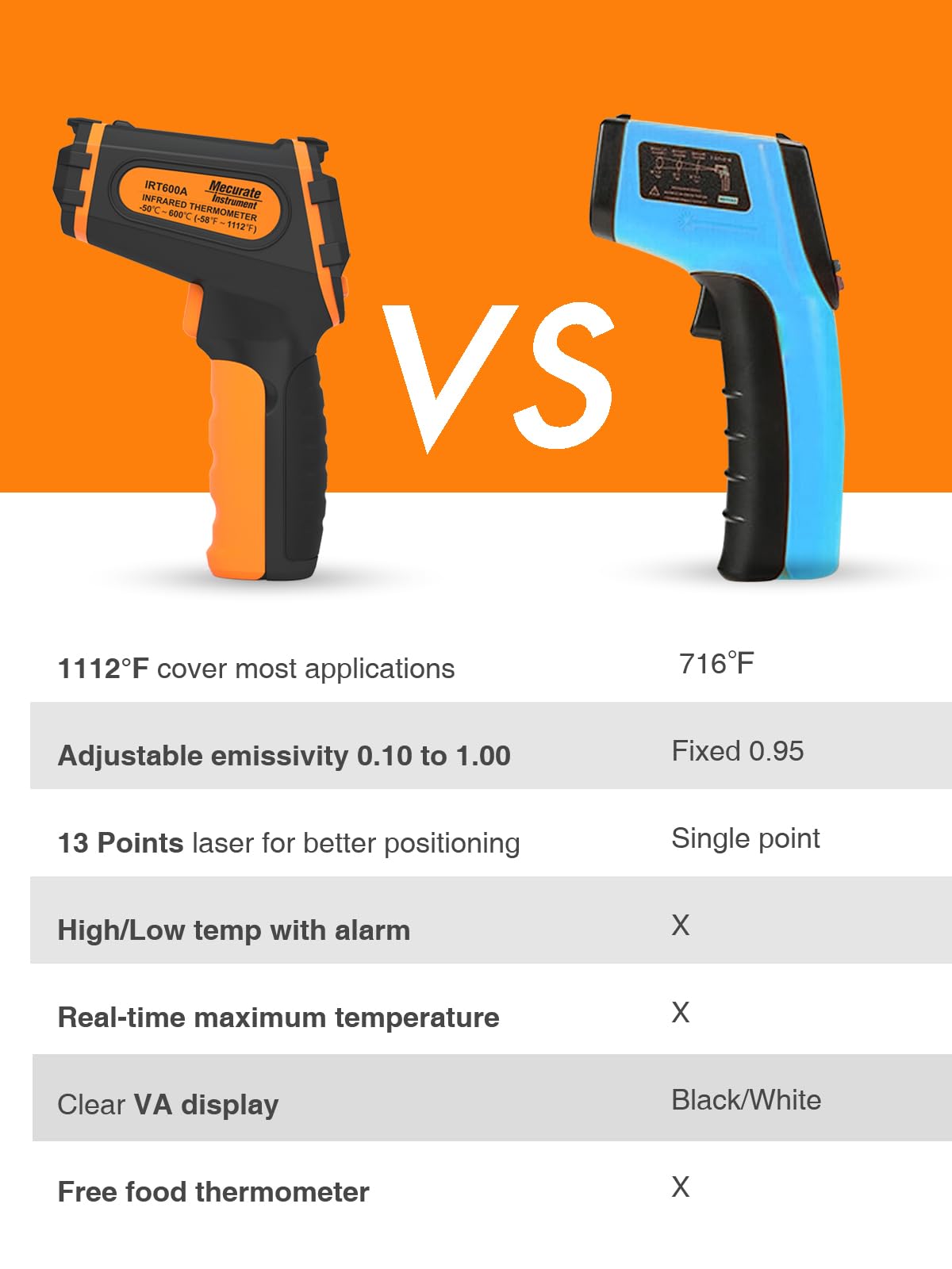 Mecurate Digital Infrared Thermometer Gun Non Contact Laser Temperature Gun -58℉~1112℉(-50℃~600℃) Adjustable Emissivity & Max Measure for Cooking/BBQ/Freezer with Food Thermometer