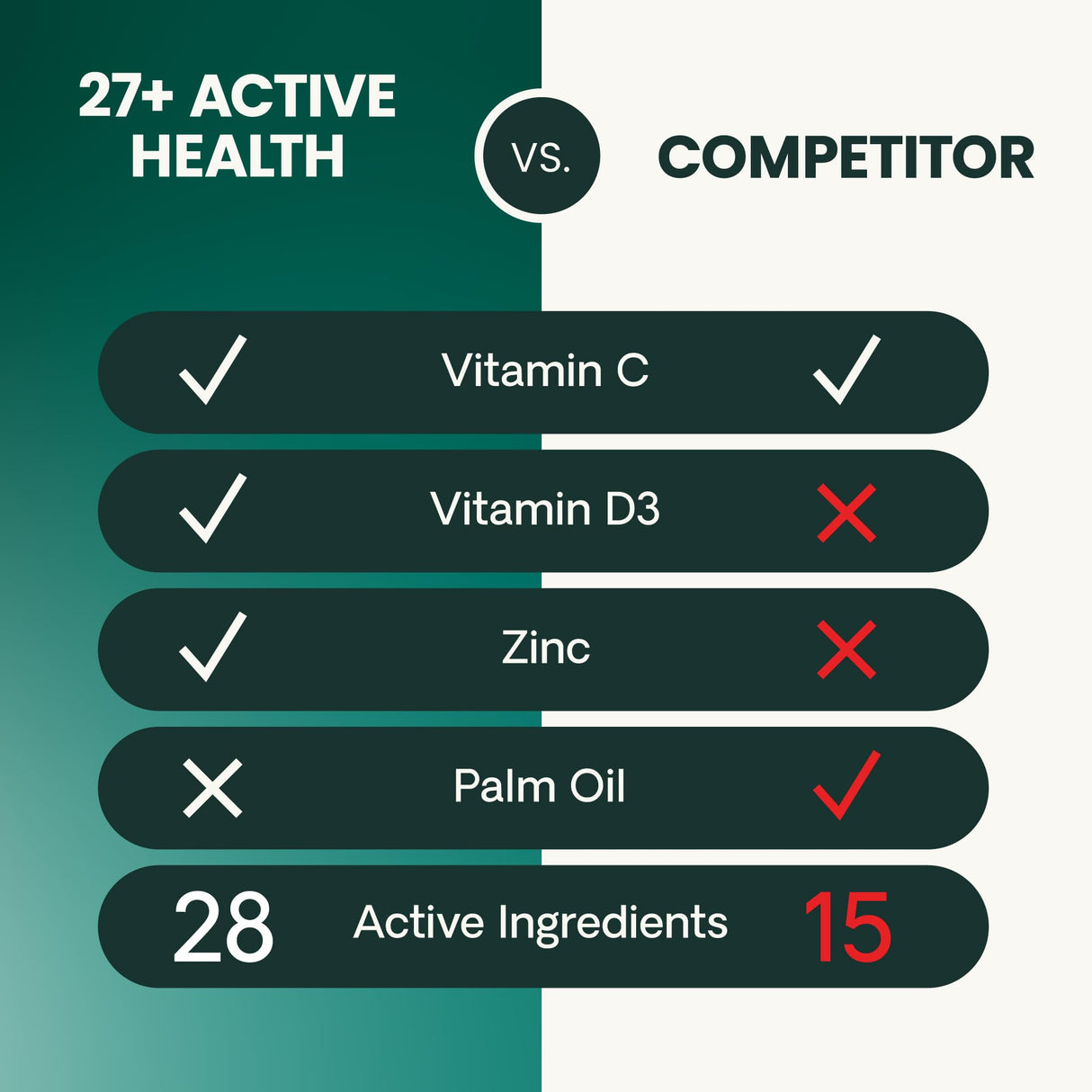 VetriScience 27+ Active Health Chewable Tablets, Canine Plus Daily Multivitamin for Puppies and Adult Dogs, Balanced Vitamins, Minerals and Antioxidants, Health and Wellness Support, Duck, 90 Count