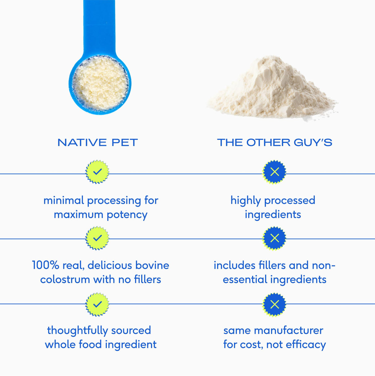 Native Pet Colostrum for Dogs – Bovine Colostrum Powder – Allergy Relief, Immune Support & Itchy Skin Treatment – Dog Multivitamins for Skin & Gut Health – Puppy Milk Replacement & Prebiotic -120 ct.