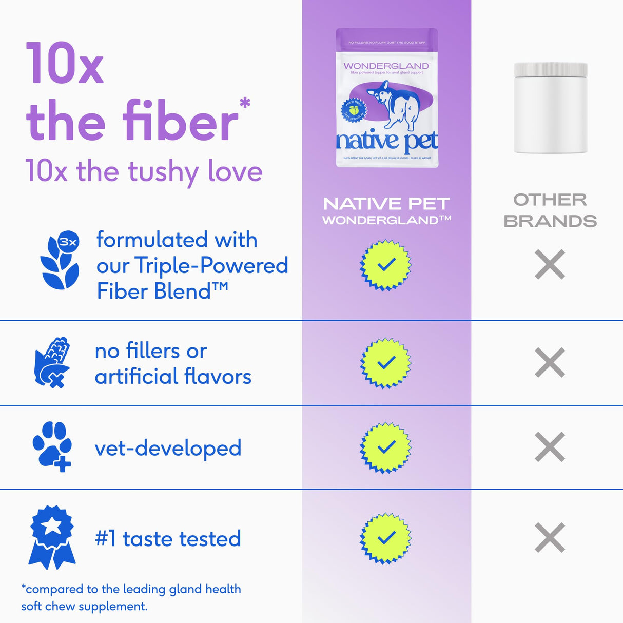 Native Pet WonderGland - Dog Anal Gland Treatment Using Fiber for Dogs - Prevents Scooting for Dogs Anal Gland Supplement Including Dog Gut Health Probiotics for Anal Gland Support - 60 Scoops