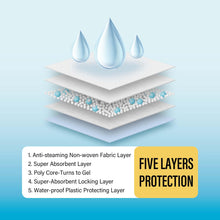 Load image into Gallery viewer, COCOYO Best Value Training Pads, 40Count, 28" by 34"