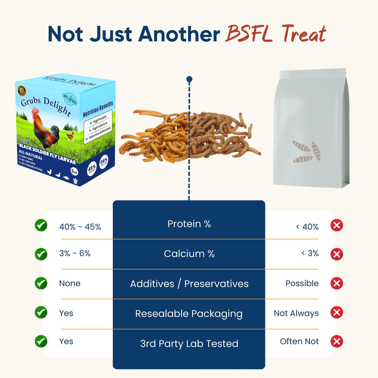 Grubs Delight 5LB Dried Black Soldier Fly Larvae for Chickens – 85x More Calcium Than Mealworms, for Chickens and Birds, 100% Natural Non-GMO Chicken Worms Treats, High Protein & Calcium Poultry Feed