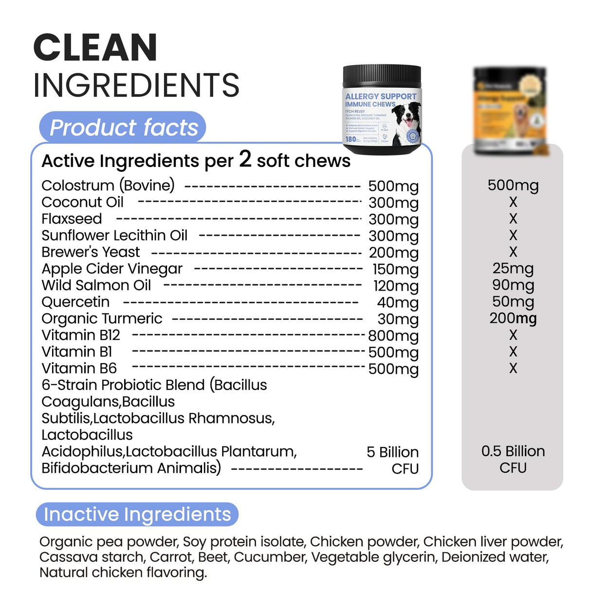 Pawfect Vita Dog Allergy Skin Relief Chews for Hotspot & Dry Skin, Itchy Skin Relief Supplement for Dog Paw Licking, Anti-Itch Soft Chews with Colostrum-Fish Oil-Probiotic to Boost Immune System 180ct