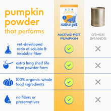 Load image into Gallery viewer, Native Pet Pumpkin for Dogs - Organic Powder Pumpkin Puree Dog Food Toppers -Rich in Fiber Supplement Powder Helps with Digestion, Nutrient Absorption, Diarrhea, Constipation & Upset Stomach-60 Scoops