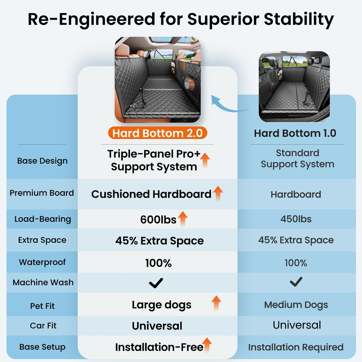 REEVAA 2.0 Hard Bottom Back Seat Extender for Heavy-Duty Dogs, Dog Car Seat Cover with Cushion Sponge, Waterproof Dog Hammock with Mesh Window for Car, Universal Fits for SUV/Small Truck, L, Black