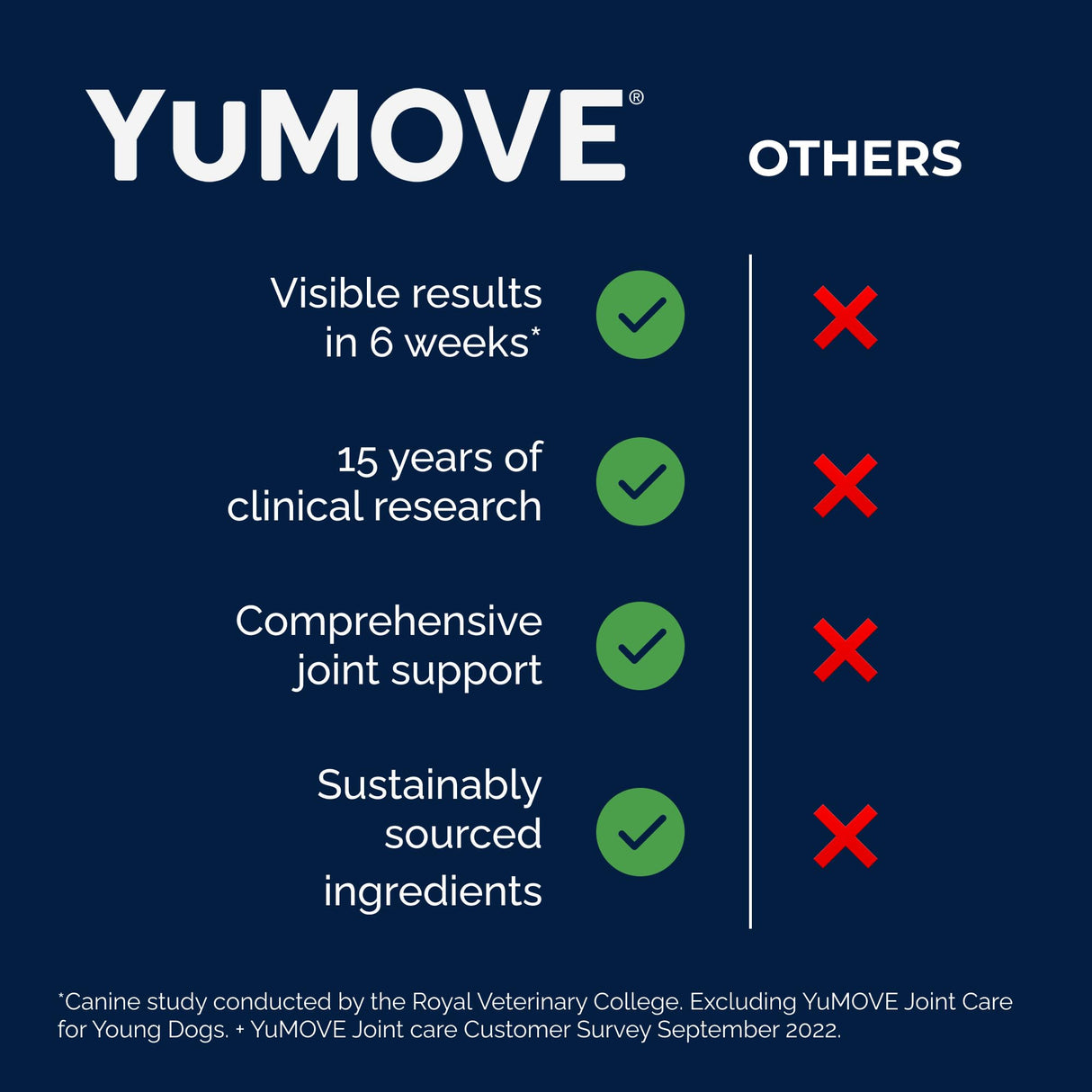 YuMOVE Hip & Joint Supplement for Dogs - With Glucosamine Chondroiton, Green Lipped Mussel , Hyaluronic Acid, and Omega 3 Joint Supplement for Stiffness and Mobility - 60 Chews (Small/Medium Dogs)