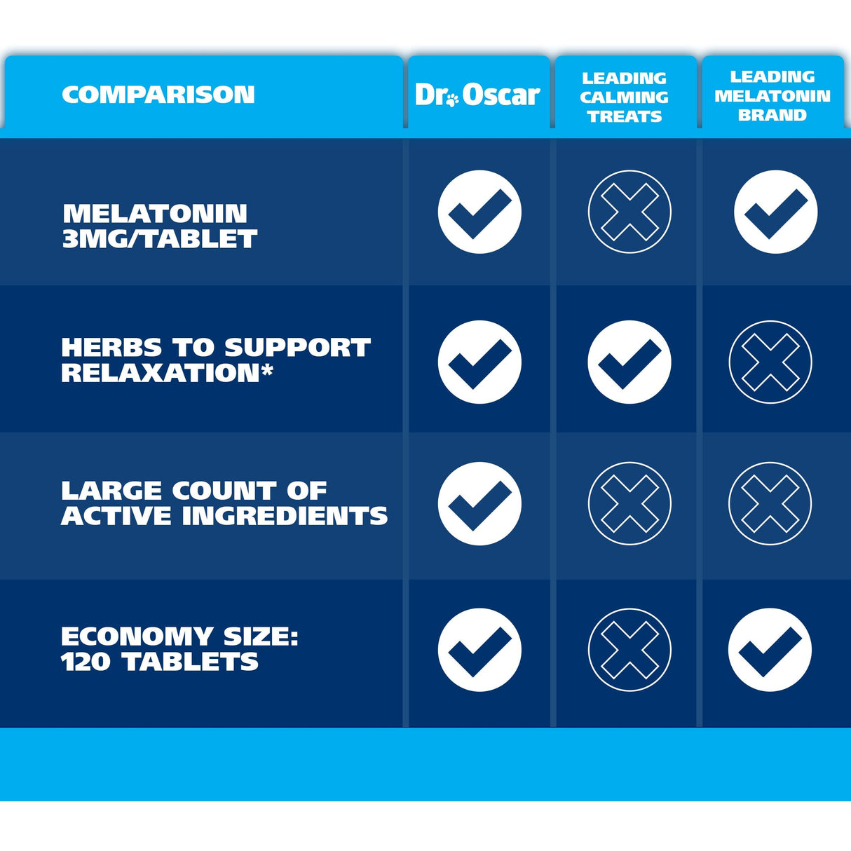 Dog Sleep Aid for Dogs, Better Than Melatonin or Calming Chews Only, Best Sleeping Pills + Melatonin, 120 Tablets, Puppy Sleep Aid, USA