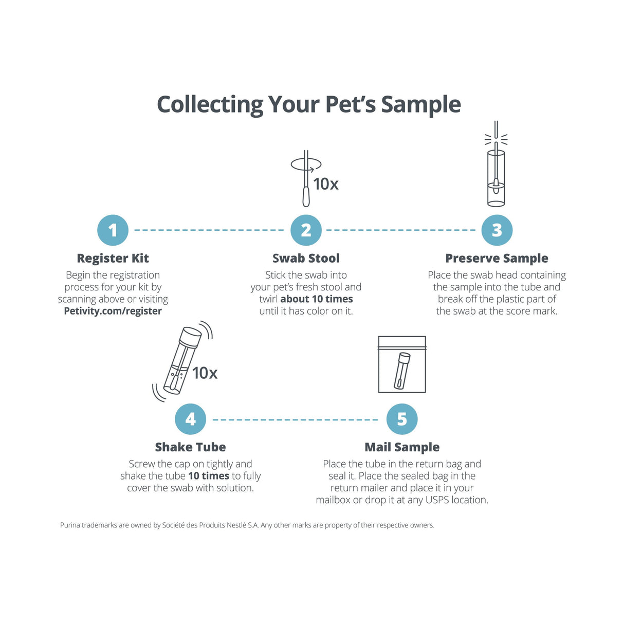 Petivity Microbiome Analysis Kit — Basic for Cats and Dogs, Powered by Purina - 4.8 oz. Box
