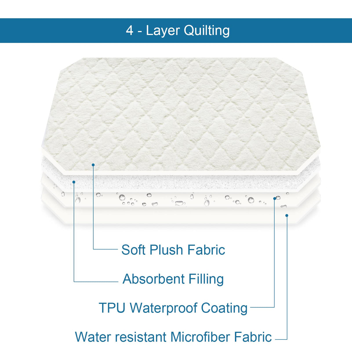 Elevated 2 Pack Soft Plush Dog/Cat Beds Pad, Waterproof with Corner Straps, Machine Washable (Pad Only, Bed not Included)
