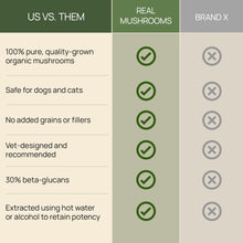 Load image into Gallery viewer, Real Mushrooms Turkey Tail Capsules for Pets –Cat Probiotics & Dog Vitamins – Organic Mushroom Supplement for Dogs & Cats – Supports Daily Balance & Well-Being Non-GMO, 90 ct