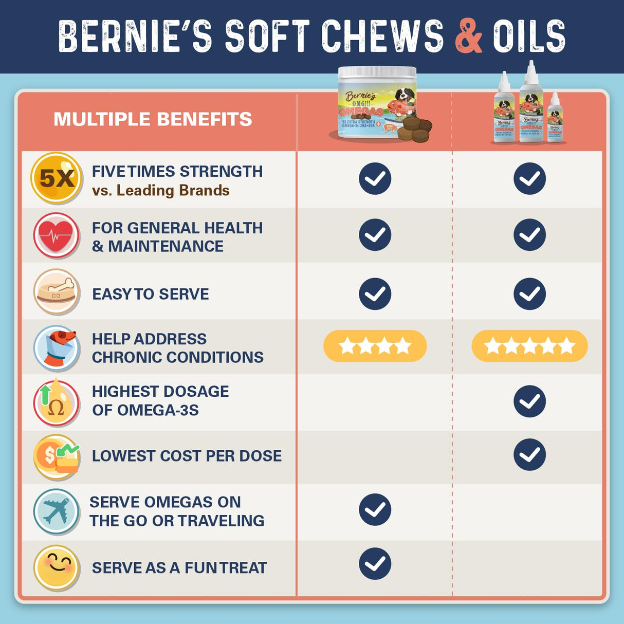 Bernie's OMG! Omegas Chews for Dogs - 5X Extra Strength DHA+EPA, Fish Oil, Healthy Skin & Coat, Allergy Relief, Joint Supplement (Salmon Flavor)