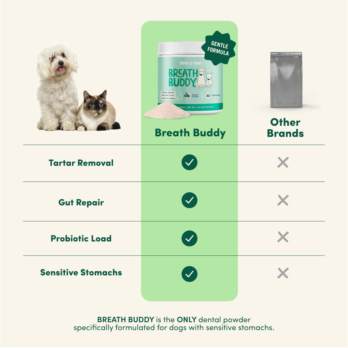 Fifth & Fido Breath Buddy Dog Dental Powder for Fresher Breath & Cleaner Teeth, Cat & Dog Teeth Cleaning Powder, Removes Plaque, Gentle Formula for Sensitive Stomachs, Natural Ingredients, USA Made