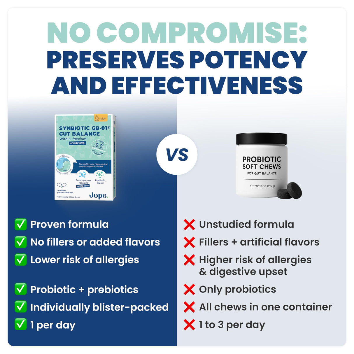 Jope Synbiotic GB-01® - Prebiotics and Probiotics for Dogs & Cats - Clinically Proven Formula - Vet Formulated for Gut Health, Stool Quality, Diarrhea, Immunity, Skin & Coat - 30 Gut Powder Capsules