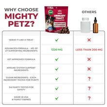 Load image into Gallery viewer, Mighty Petz MAX Cranberry for Dog UTI Treatment - MAX Strength Cranberry Supplement for Dogs + D-Mannose. Bladder Control for Dogs. Urinary Tract Care &amp; Kidney Support Chews
