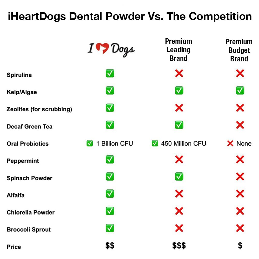 iHeartDogs Clean Teeth & Fresh Breath Dental Powder for Dogs - Targets Tartar & Bad Breath - Natural Herbal Blend with Kelp, Probiotics - Mint, 90 Servings
