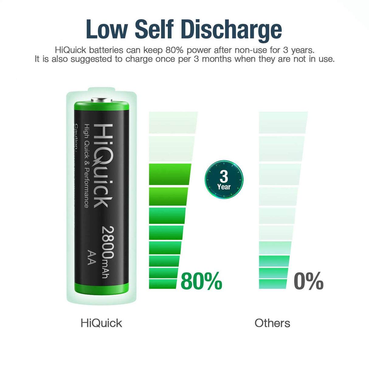 HiQuick 2800mAh AA Rechargeable Batteries High Capacity Performance, Per-charged 1.2V AA Batteries Pack of 8