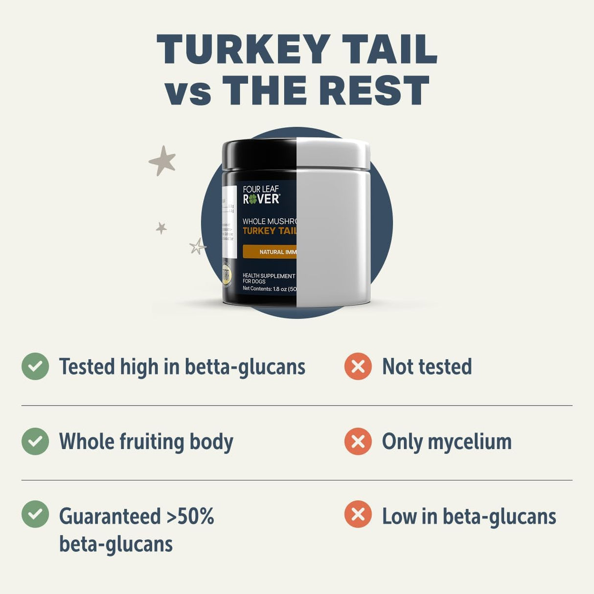 Turkey Tail Mushroom for Dogs - Whole, Organic Mushroom Extract - Over 50% Beta-Glucan - Third Party Tested, Made in The USA - No Grains No Fillers