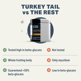 Turkey Tail Mushroom for Dogs - Whole, Organic Mushroom Extract - Over 50% Beta-Glucan - Third Party Tested, Made in The USA - No Grains No Fillers