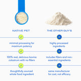 Native Pet Colostrum for Dogs – Bovine Colostrum Powder – Allergy Relief, Immune Support & Itchy Skin Treatment – Dog Multivitamins for Skin & Gut Health – Puppy Milk Replacement & Prebiotic -120 ct.
