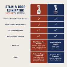 Load image into Gallery viewer, Rocco &amp; Roxie Supply Co. Stain &amp; Strong Odor Eliminator, Enzyme Cleaner, Pet Odor Eliminator for Home - Carpet Stain Remover for Cats &amp; Dog Pee - Urine Destroyer - Carpet Cleaner Spray Clear, 32 Fl Oz
