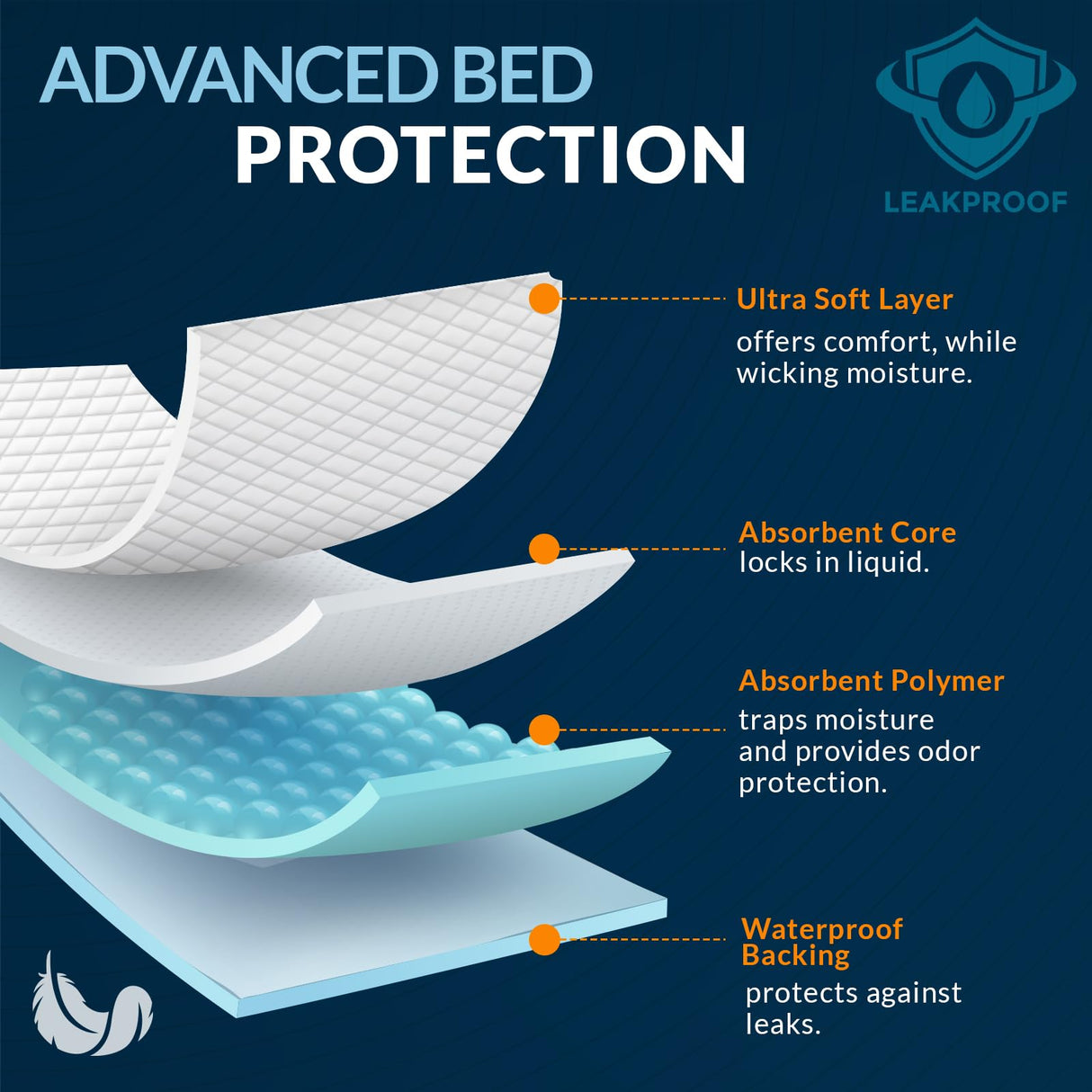 MED PRIDE Disposable Underpads 23'' X 36'' Incontinence Pads, Chux, Bed Covers, Puppy Training | Thick, Super Absorbent Protection for Kids, Adults, Elderly | Liquid, Urine, Accidents (150)