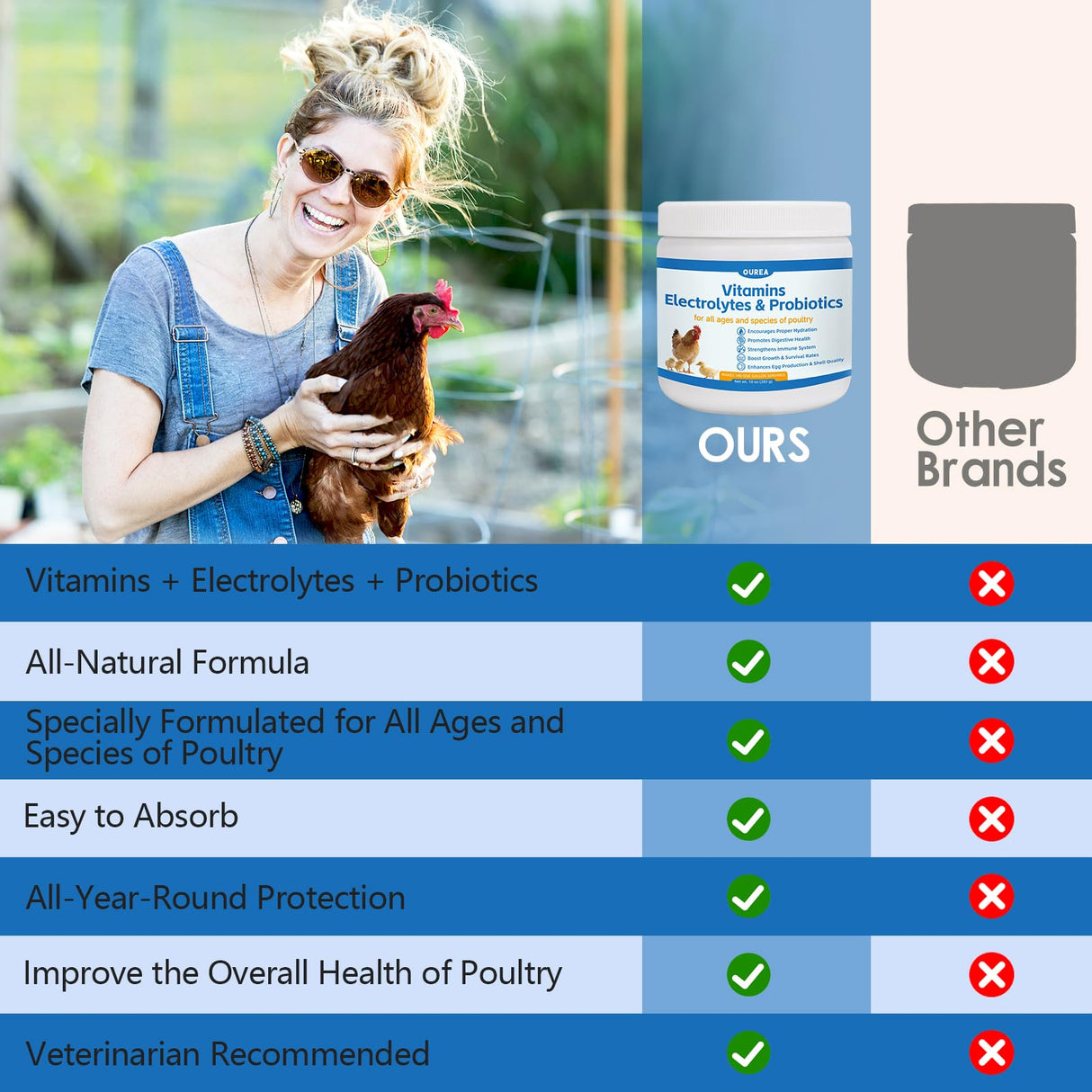 Chicken Vitamin, Electrolyte & Probiotic Supplement - Support Hydration Digestion Immunity Egg Production – Poultry Supplement for Chickens, Ducks, and All Ages of Birds – All-Season Use,10oz Powder