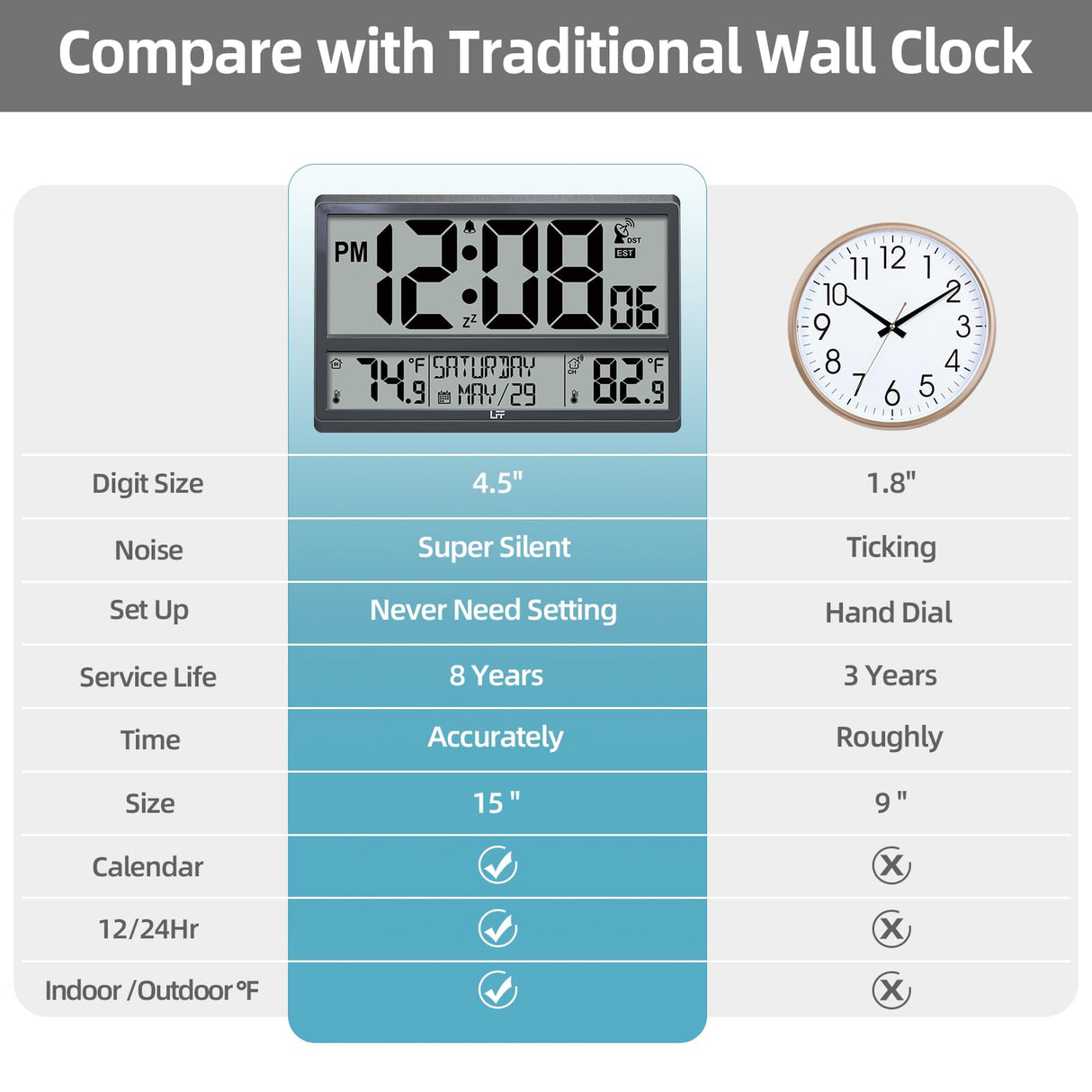 LFF Atomic Clock, Never Needs Setting, Battery Operated, Atomic Wall Clock with Indoor/Outdoor Temperature, Wireless Outdoor Sensor, Large Display Digital Calendar Clock for Elderly