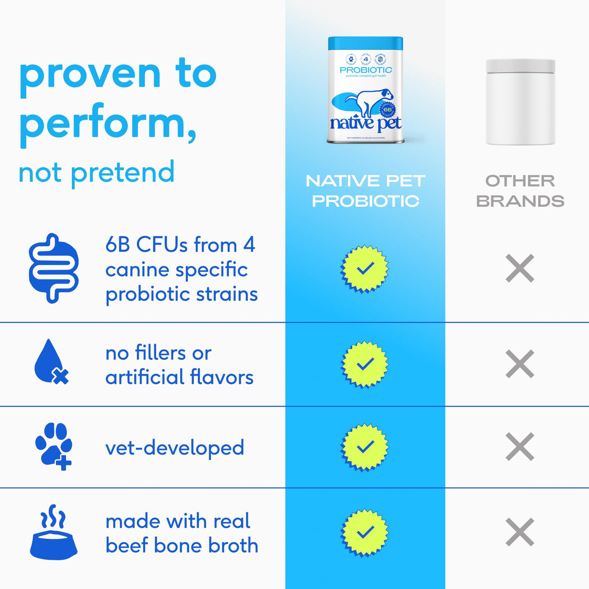 Native Pet Probiotics for Dogs - Dog Probiotics Powder for Digestive Health, Gut Support, & Immune Boost – Vet-Formulated Powder for Maximum Potency with Digestive Enzymes & Prebiotics - 60 Scoops