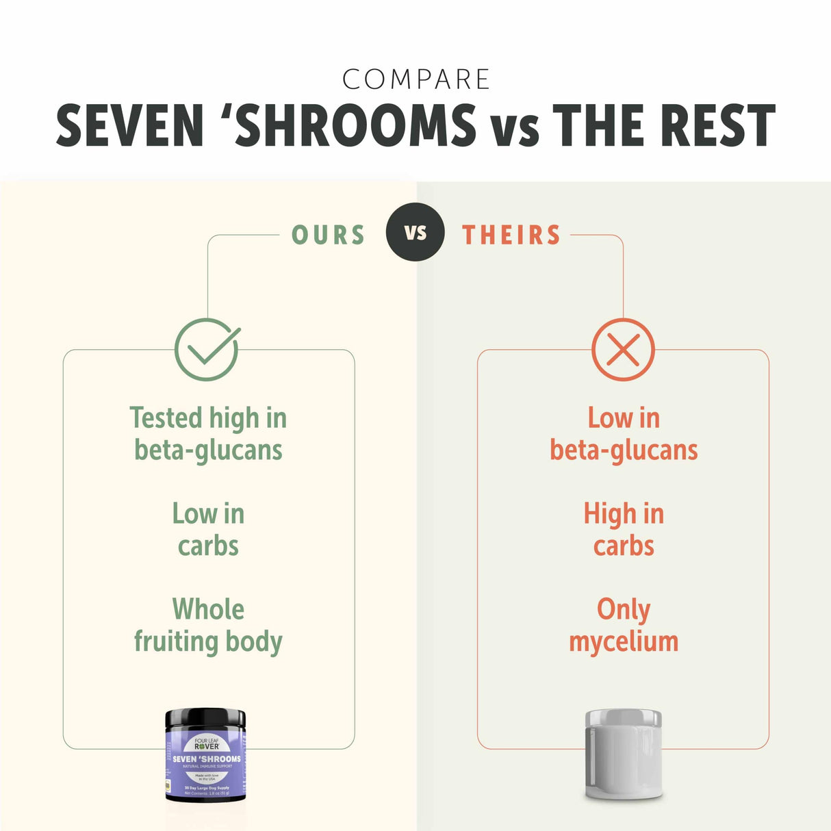 Four Leaf Rover Seven Shrooms - Organic Mushroom Supplement for Dogs - Veterinarian Formulated Whole Mushroom Extract