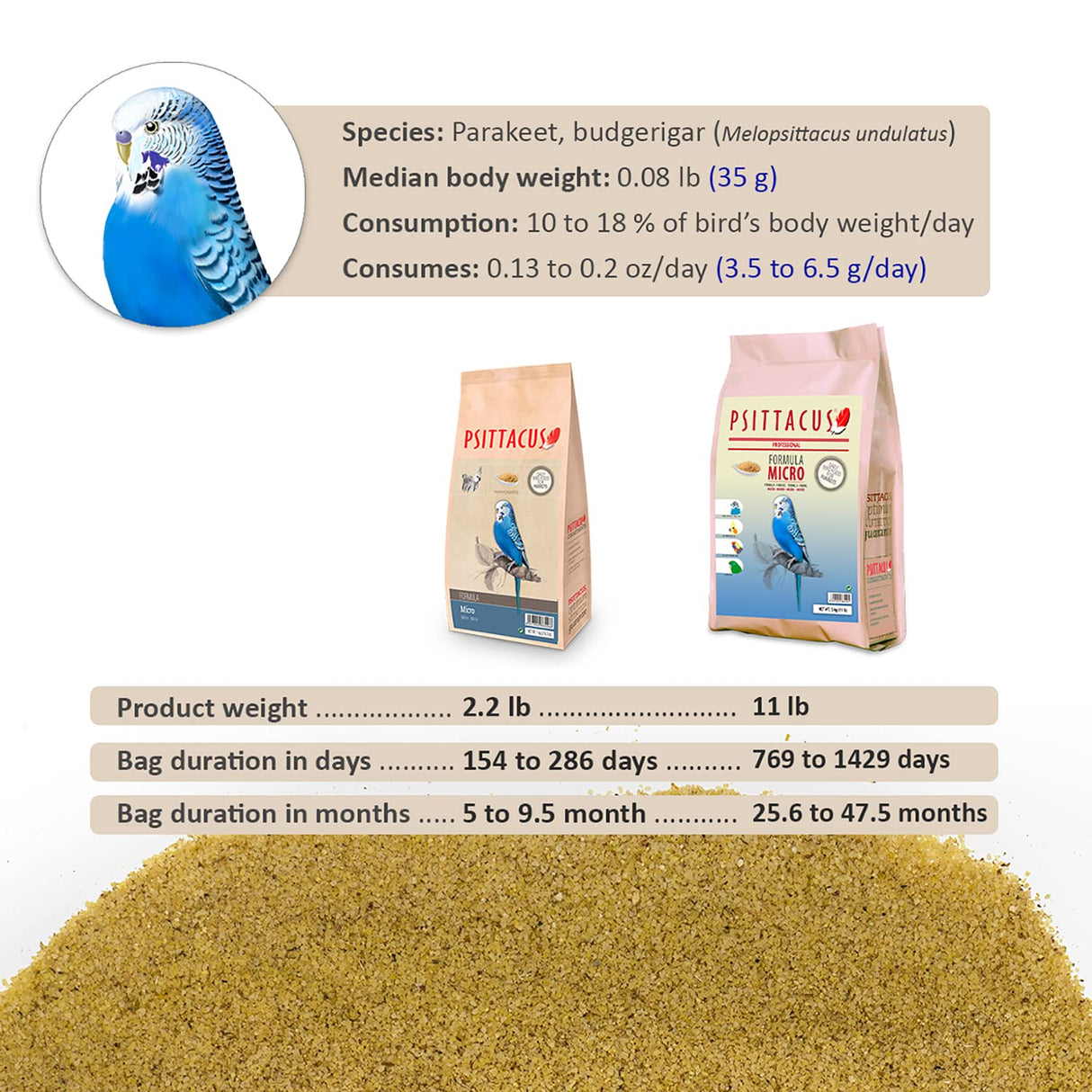 Psittacus Micro 2.2 lb | Complete Diet for Parakeets, Cockatiels and Australian Parrots | Premium Food for Birds, 100% no-GMO