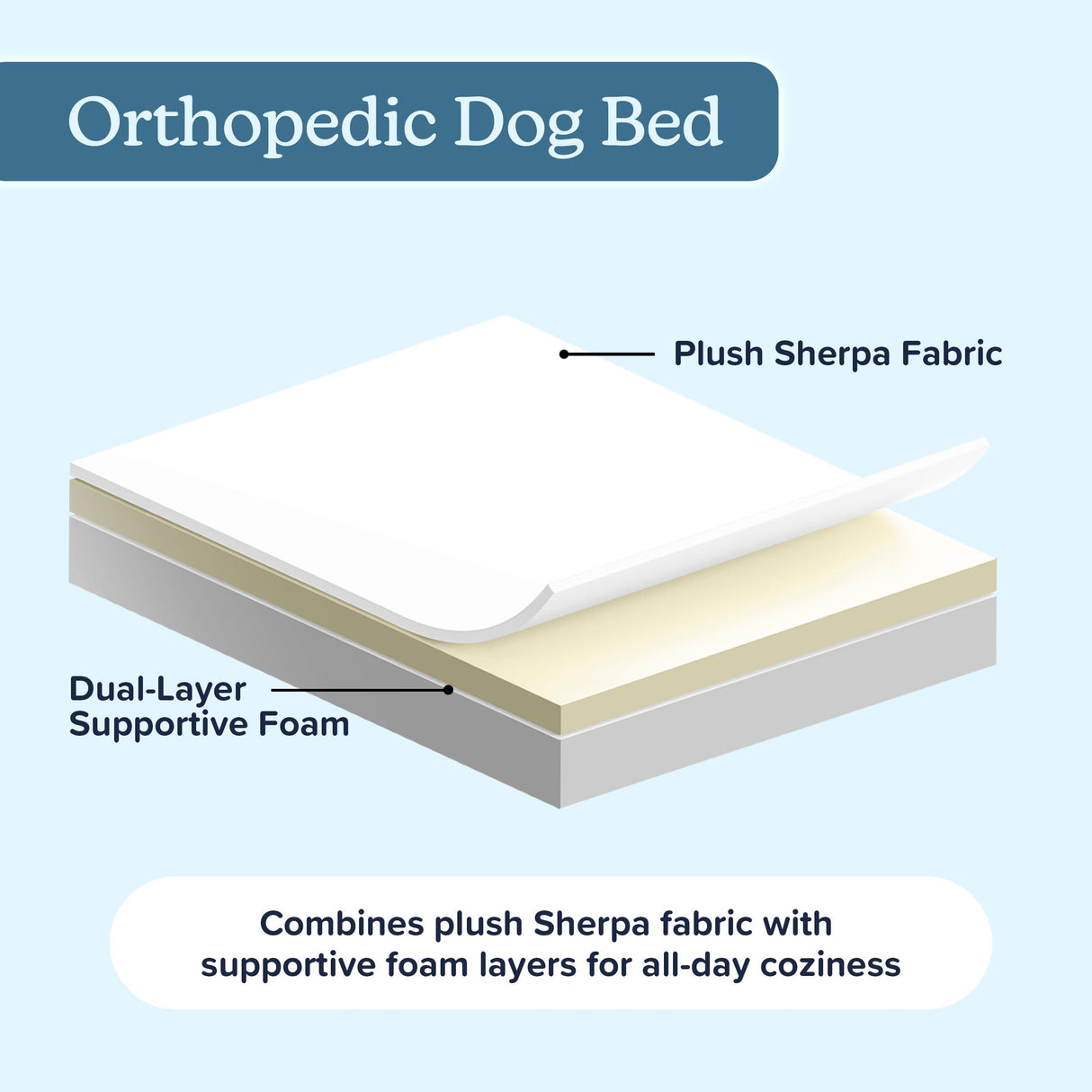 Orthopedic Dog Bed - 2-Layer 36x27-Inch Memory Foam Pet Mattress with Machine-Washable Sherpa Cover for Large Dogs up to 65lbs by PETMAKER (Gray)