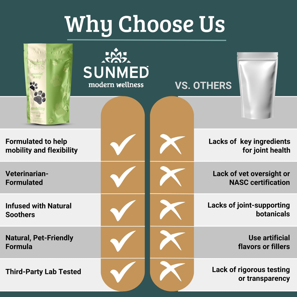Sunmed Movin' Easy Hemp Pet Chews for Joint Health & Mobility – Omega-3, Green Lipped Mussels, 5mg Hemp Extract – Supports Flexibility & Comfort | Beef Liver & Sweet Potato, 40 Count