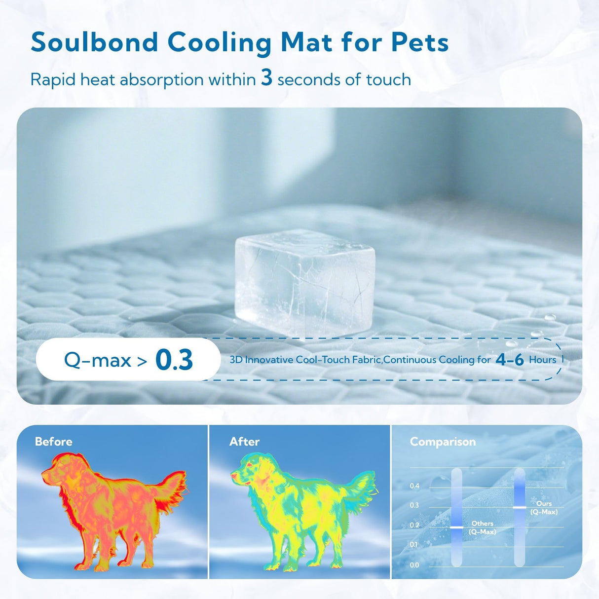 Soulbond Cooling Mat for Small Dogs - 25"x35" Washable Cooling Pad for Dogs & Cats, QMAX>0.3, Anti-Slip Bottom, Portable Summer Cool Pet Bed Pad for Outdoor/Indoor/Cars/Travel Use, Pearl White