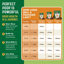 Load image into Gallery viewer, Perfect Poop Digestion &amp; General Health Supplement for Dogs: Fiber, Prebiotics, Probiotics &amp; Enzymes Relieve Digestive Conditions, Optimize Stool, and Improve Health (Cheddar Cheese, 4.2 oz)
