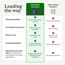 Load image into Gallery viewer, PetLab Co. ProBright Advanced Dental Powder - Dog Breath Freshener - Teeth Cleaning Made Easy – Targets Tartar &amp; Bad Breath - Packaging May Vary - Formulated for Small Dogs
