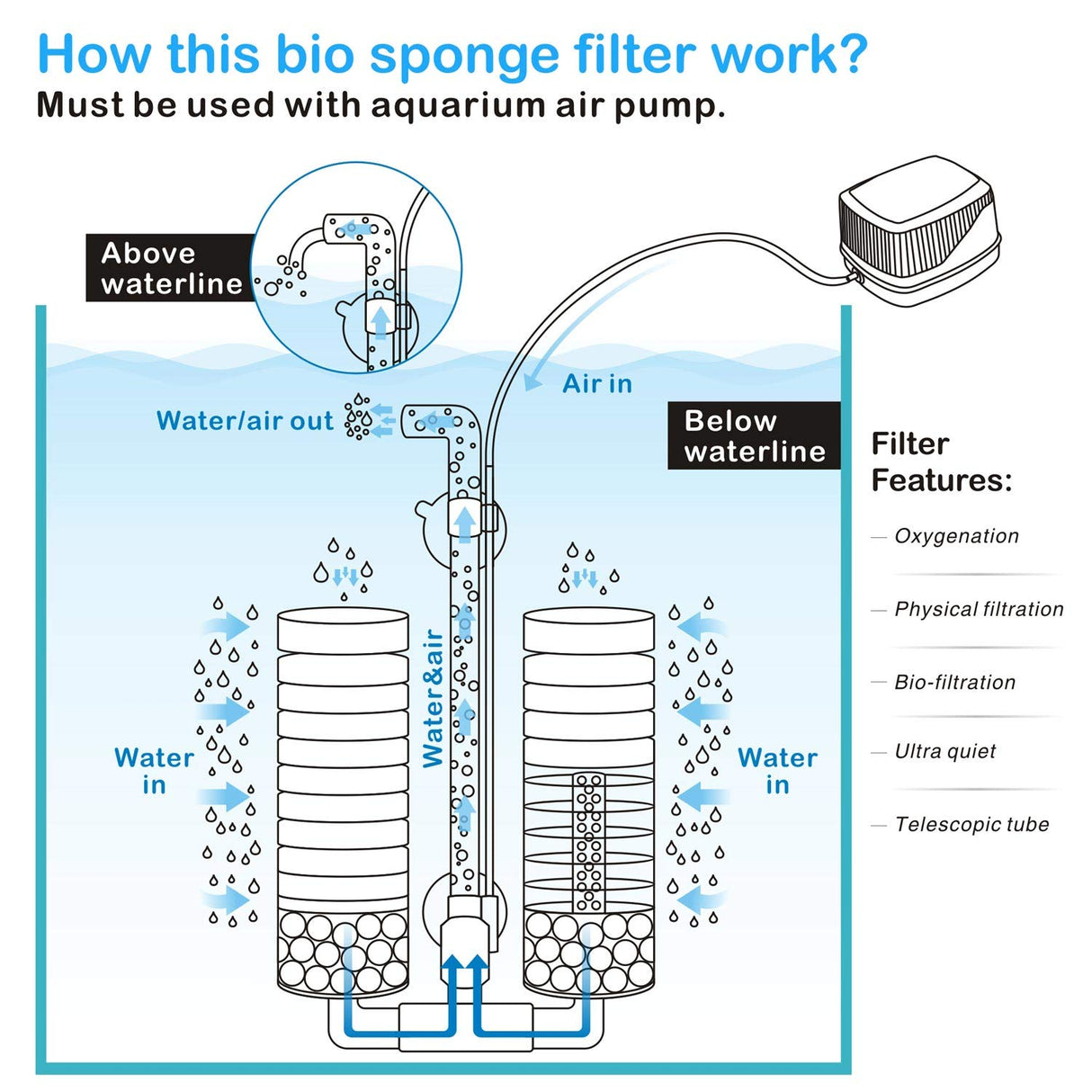hygger Aquarium Double Sponge Filter, Comes with 2 Spare Sponges (S)