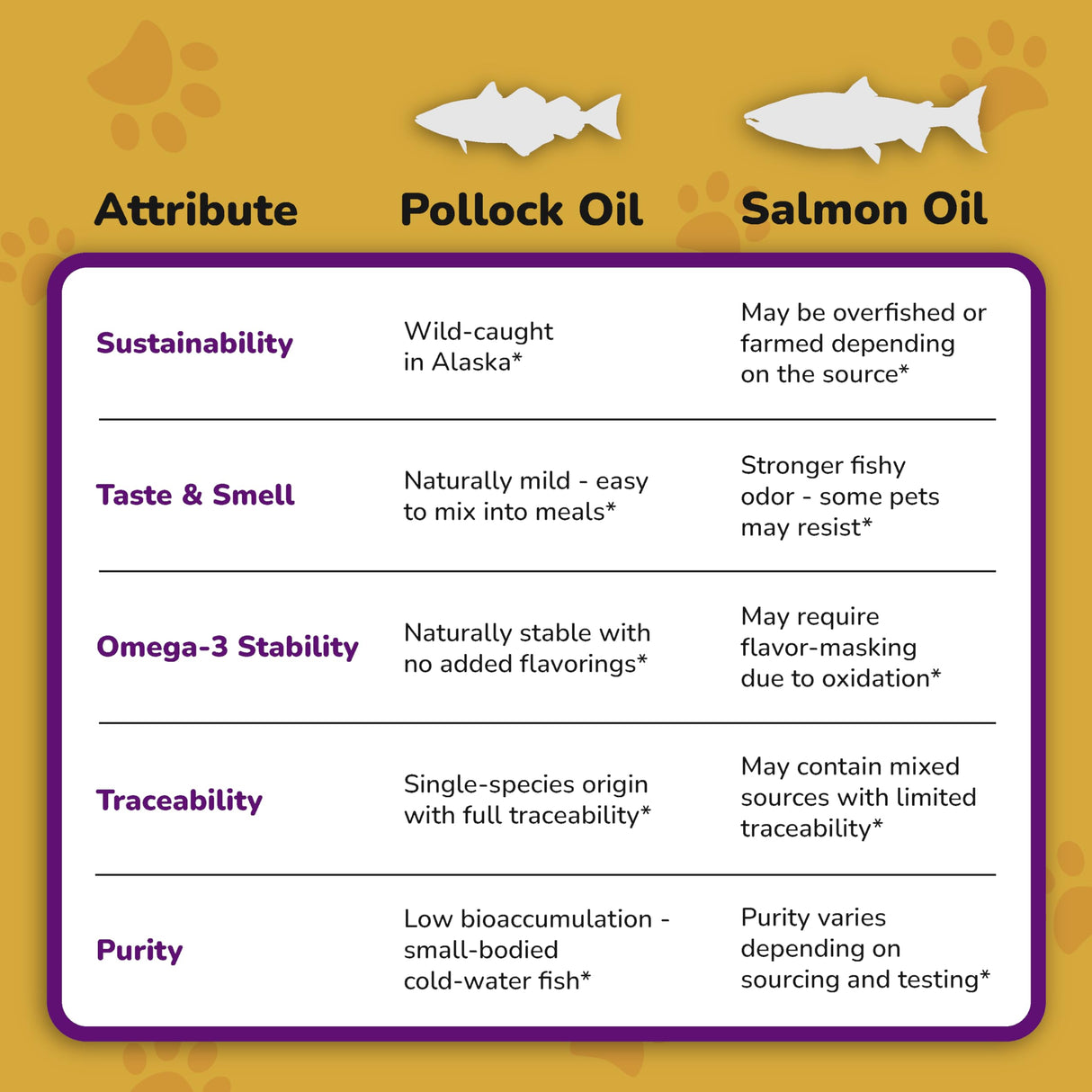 PetMade Omega 3 Fish Oil for Dogs Skin and Coat - Wild Alaskan Pollock Oil for Itchy Skin- Omega 3 Fatty Acids for Dogs - Liquid EPA & DHA Supplements - with Zinc, Vitamin C, B2, B7 & E - 16 Fl Oz