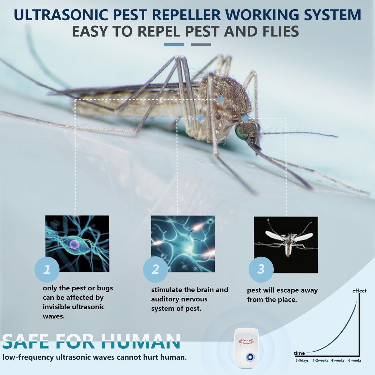 Ultrasonic Pest Repeller 10 Pack,Mosquito Repellent Plug in Pest Control Mice Repellent to Repel Flies,Spiders,Rodent,Ant,Indoor Cockroach Repellent for Home,Office,School,Safe for Adults Kids