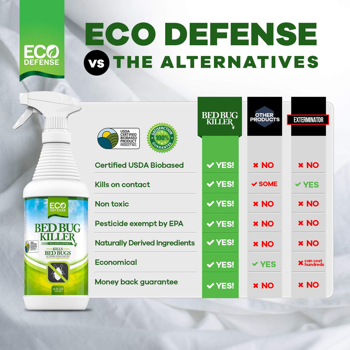 Eco Defense Bed Bug Killer - USDA Biobased Dust Mite Spray Natural Repellent Treatment - Child & Pet Friendly - 16 oz