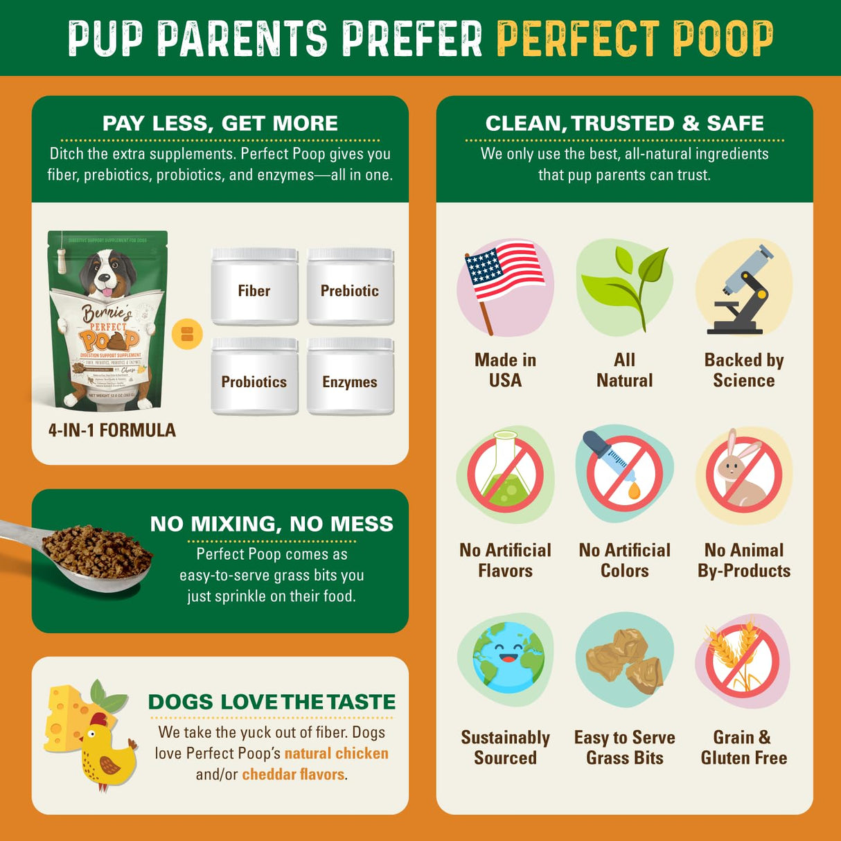 Perfect Poop Digestion & General Health Supplement for Dogs: Fiber, Prebiotics, Probiotics & Enzymes Relieve Digestive Conditions, Optimize Stool, and Improve Health (Cheddar Cheese, 4.2 oz)