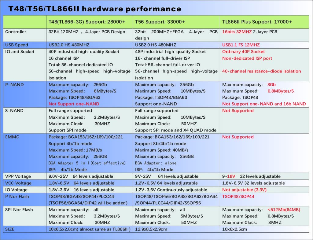 V12.63 Original XGecu T48 [TL866-3G] Programmer Support 34000+ ICS for EPROM/MCU/SPI/Nor/NAND Flash/EMMC/IC Tester/ TL866CS TL866II Plus Improvement +9 Parts