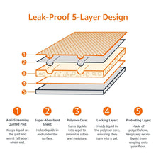 Load image into Gallery viewer, Amazon Basics Scented Dog and Puppy Pee Pads, 5-Layer Leak-Proof Super Absorbent, Quick-Dry Surface, Potty Training, Regular (22x22"), 150 Count, Blue
