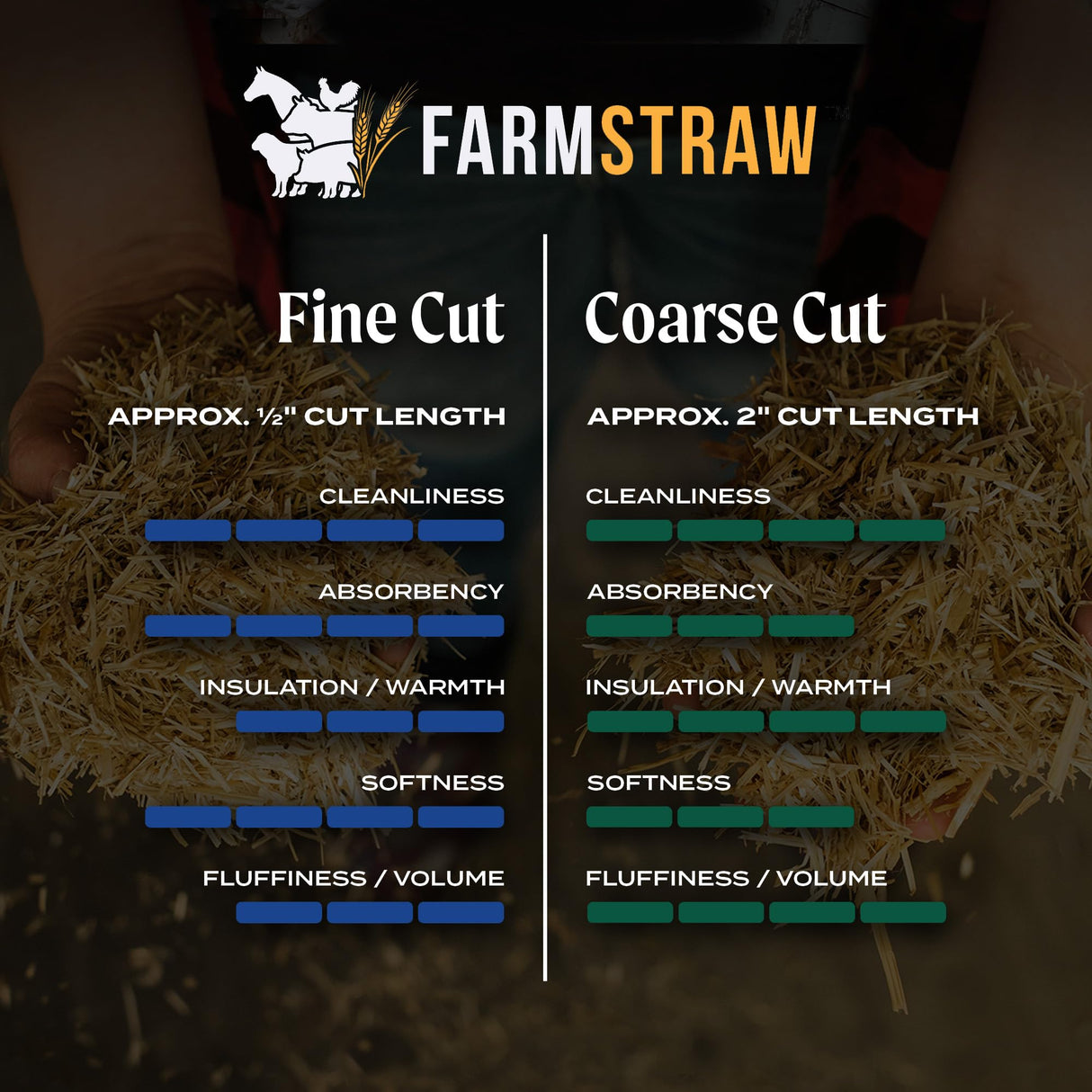 HealthiStraw FarmStraw Fine Cut, 3 cu ft (25 lb) Expands to 10+ cu ft – Wheat Straw Bedding for Homesteads, Hobby Farms & Small Pets – Dust-Free, Allergen-Free, Absorbent, Soft, Sustainably Sourced