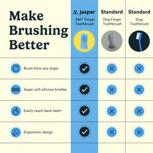 Load image into Gallery viewer, Jasper Dog Toothbrush, 360 Degree Dog Tooth Brushing Kit, Cat Toothbrush, Canine Dental Care &amp; Teeth Cleaning Kit, Pet Finger Tooth Brush, Use with Pet Toothpaste, 4-Pack Blue
