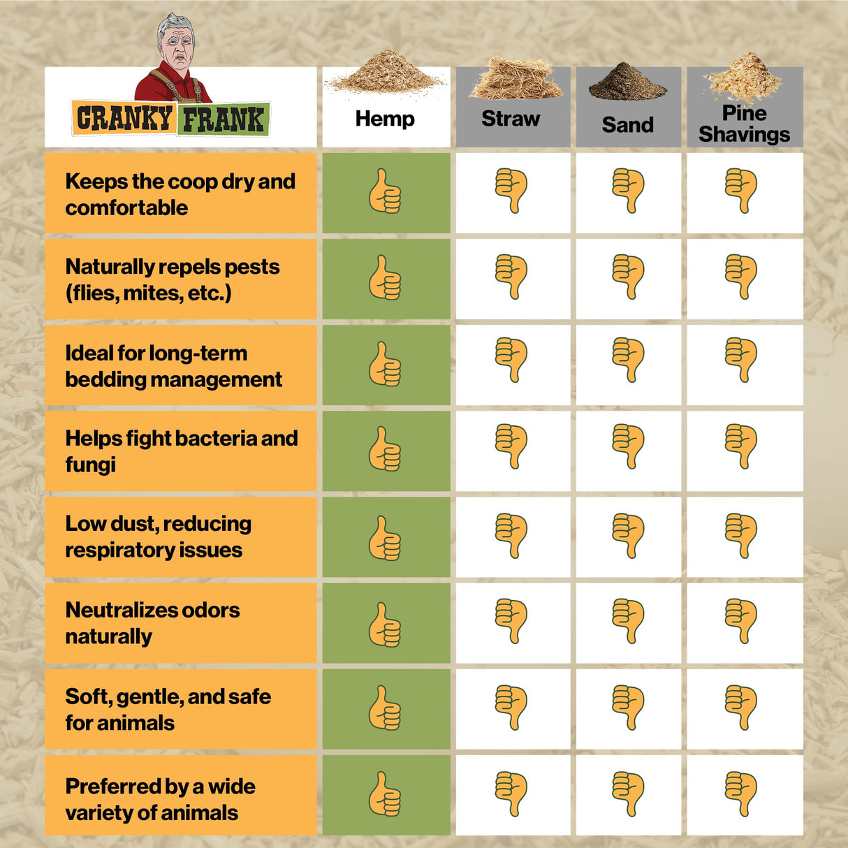 Cranky Frank Hemp Chicken Bedding 115 Usable Liters, 30 LB - All Natural, Dust-Free, Odor-Controlled Coop Bedding for Chickens and Pets - Super Absorbent, Low Waste & Eco-Friendly