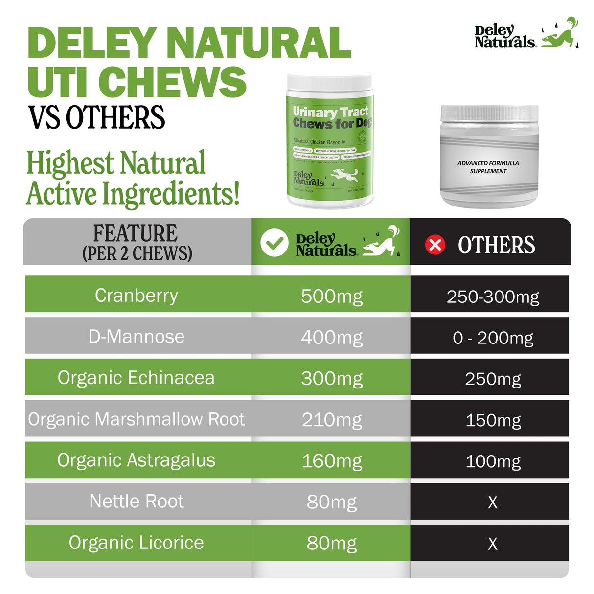 Deley Naturals Dog UTI Chews - Vet-Grade Cranberry Supplement for Dogs with D-Mannose & Echinacea for Bladder & Urinary Tract Health - Urinary Tract Supplements for Small to Large Breeds - 120 Chews