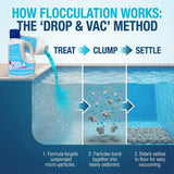 Pool Flocculant Clarifier – 3 L (101.5 fl oz) – Heavy-Duty Pool Clarifier, Drop & Vac Cloudy Water Treatment, Particle Settling Support, Inground & Above Ground Compatible – BubbyShine